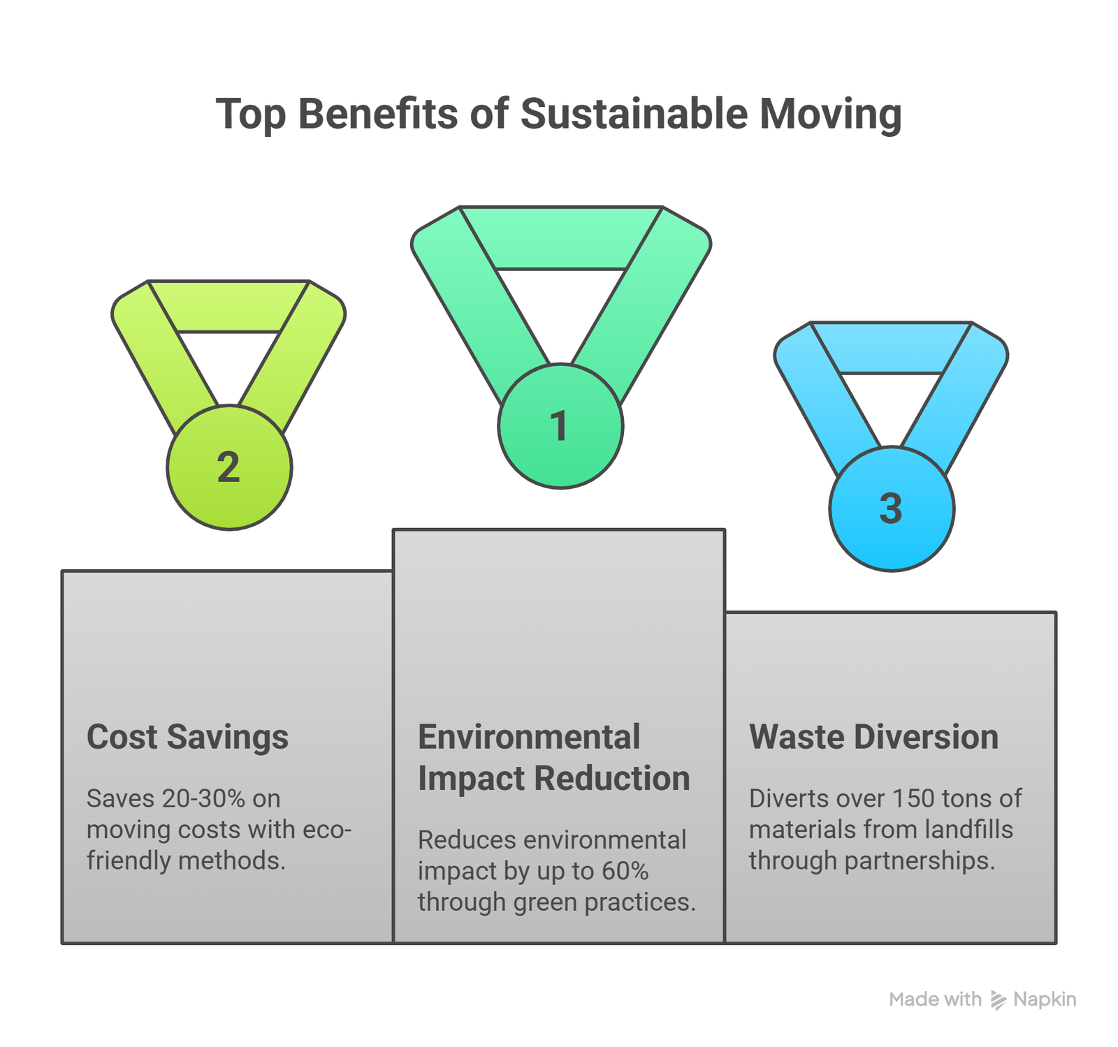 Benefits of Sustainable Relocation Vancouver