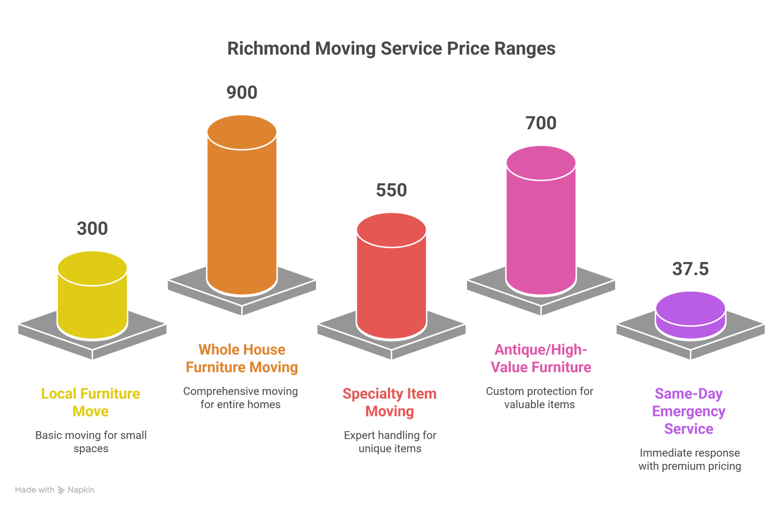Richmond Moving Cost Breakdown for Furniture Services