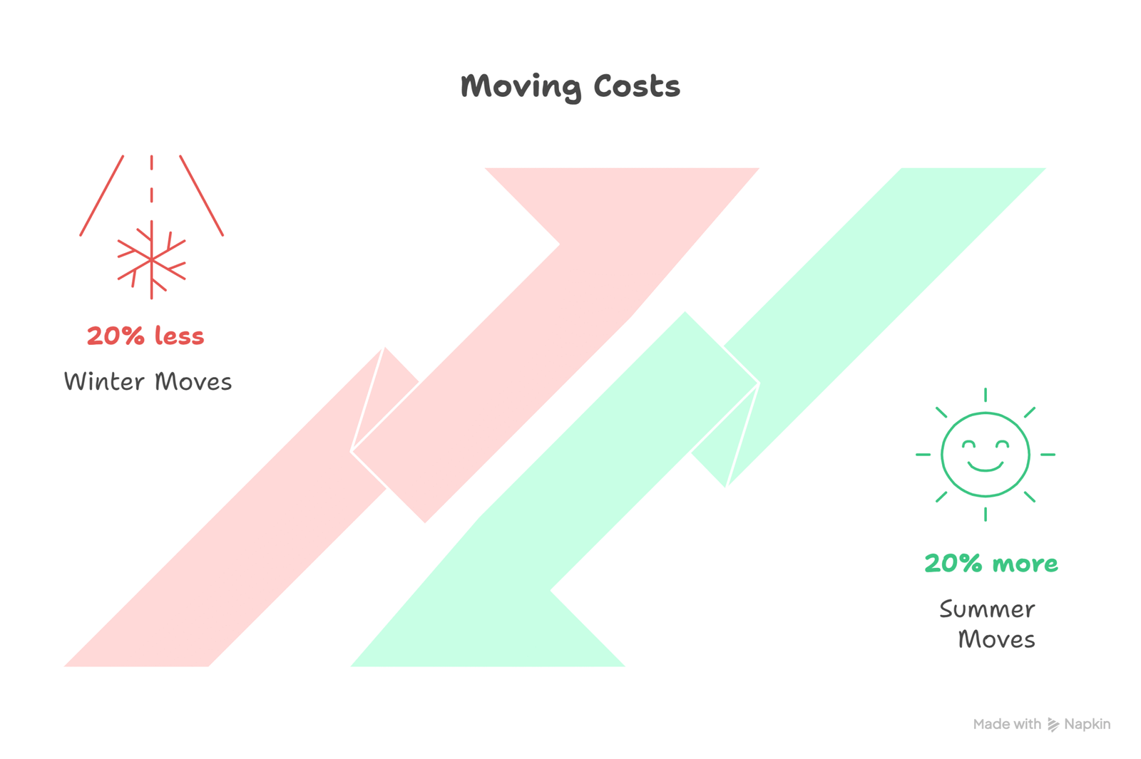 Moving cost