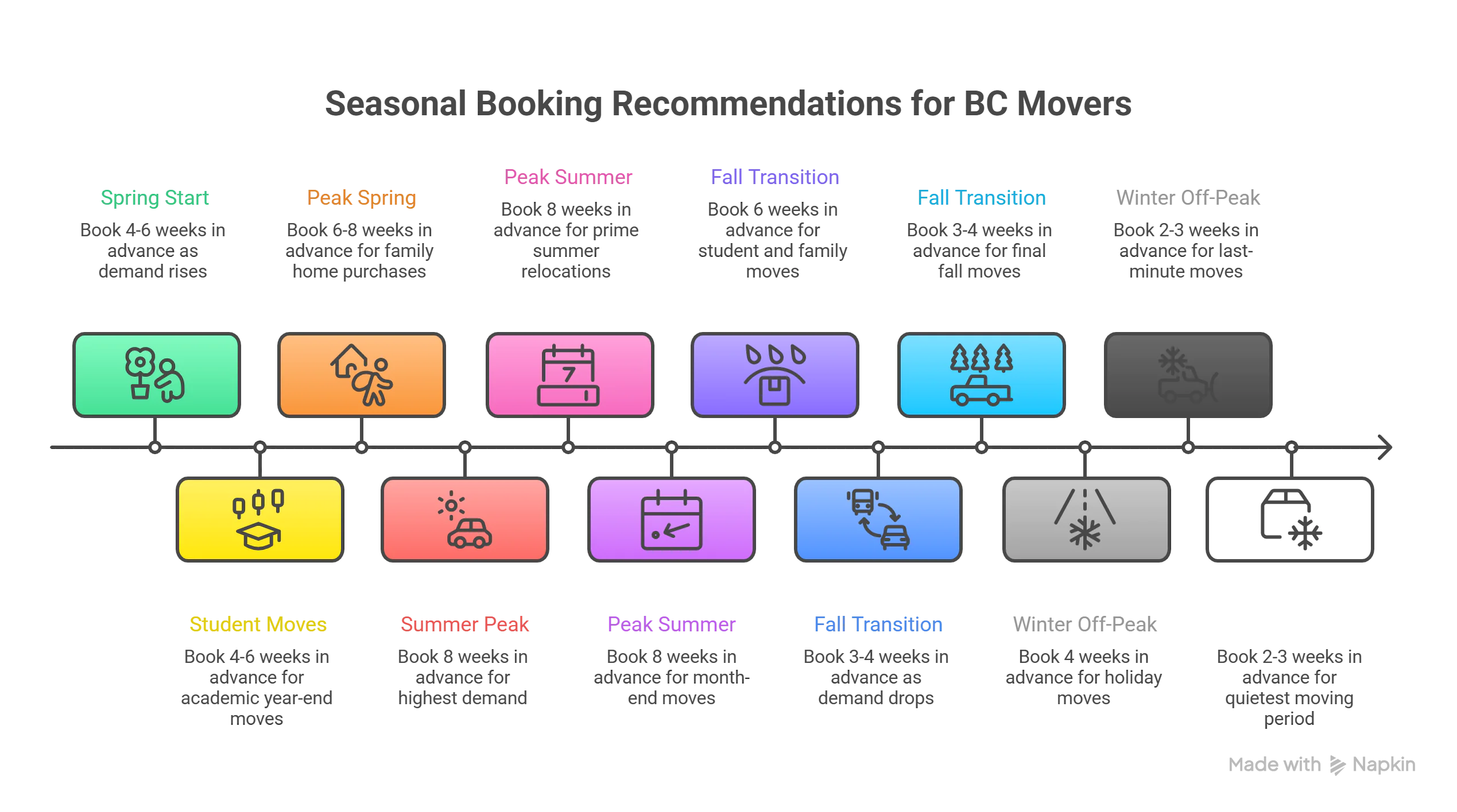 Seasonal Booking Recommendations for BC Movers