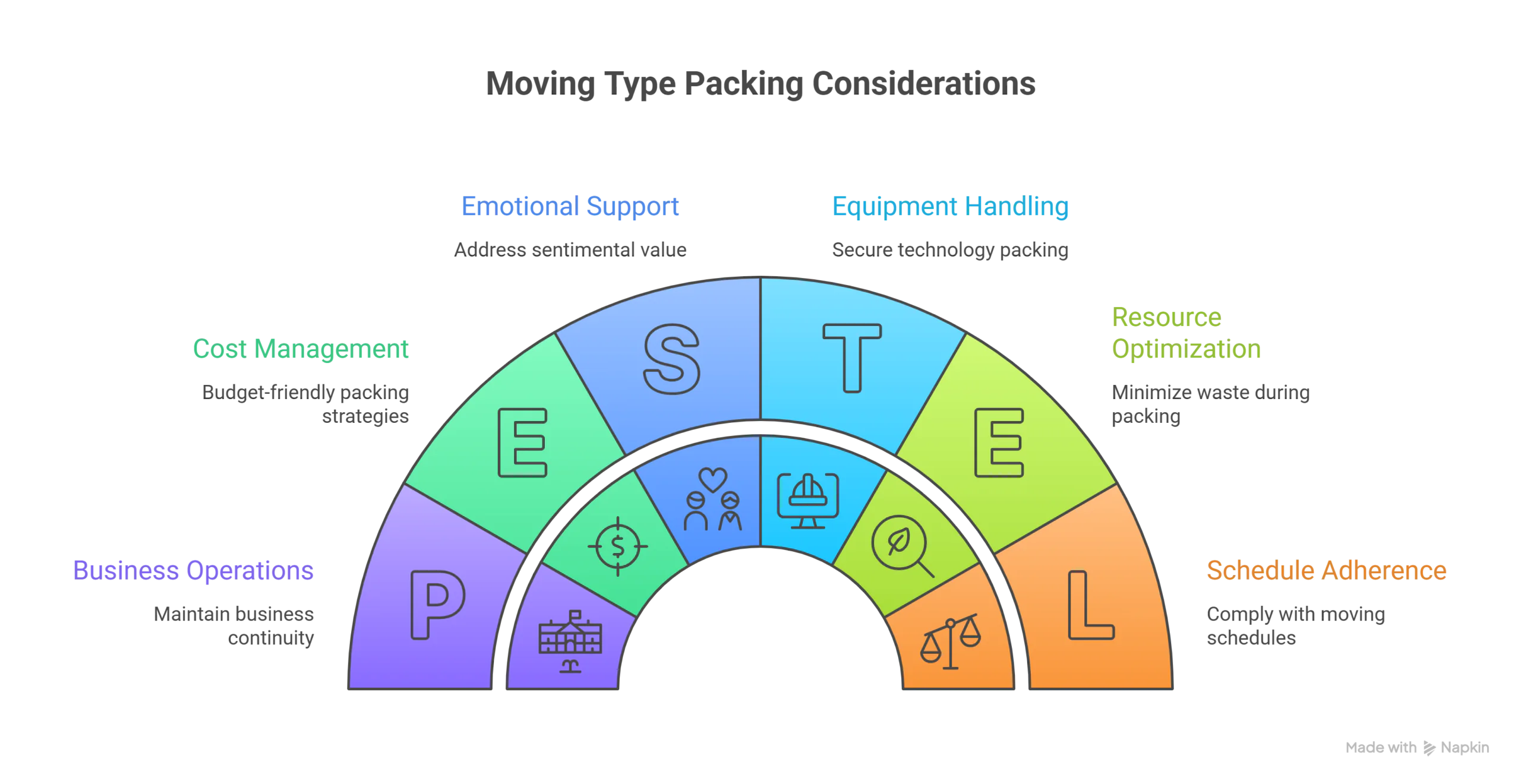 Special Considerations for Different Moving Types