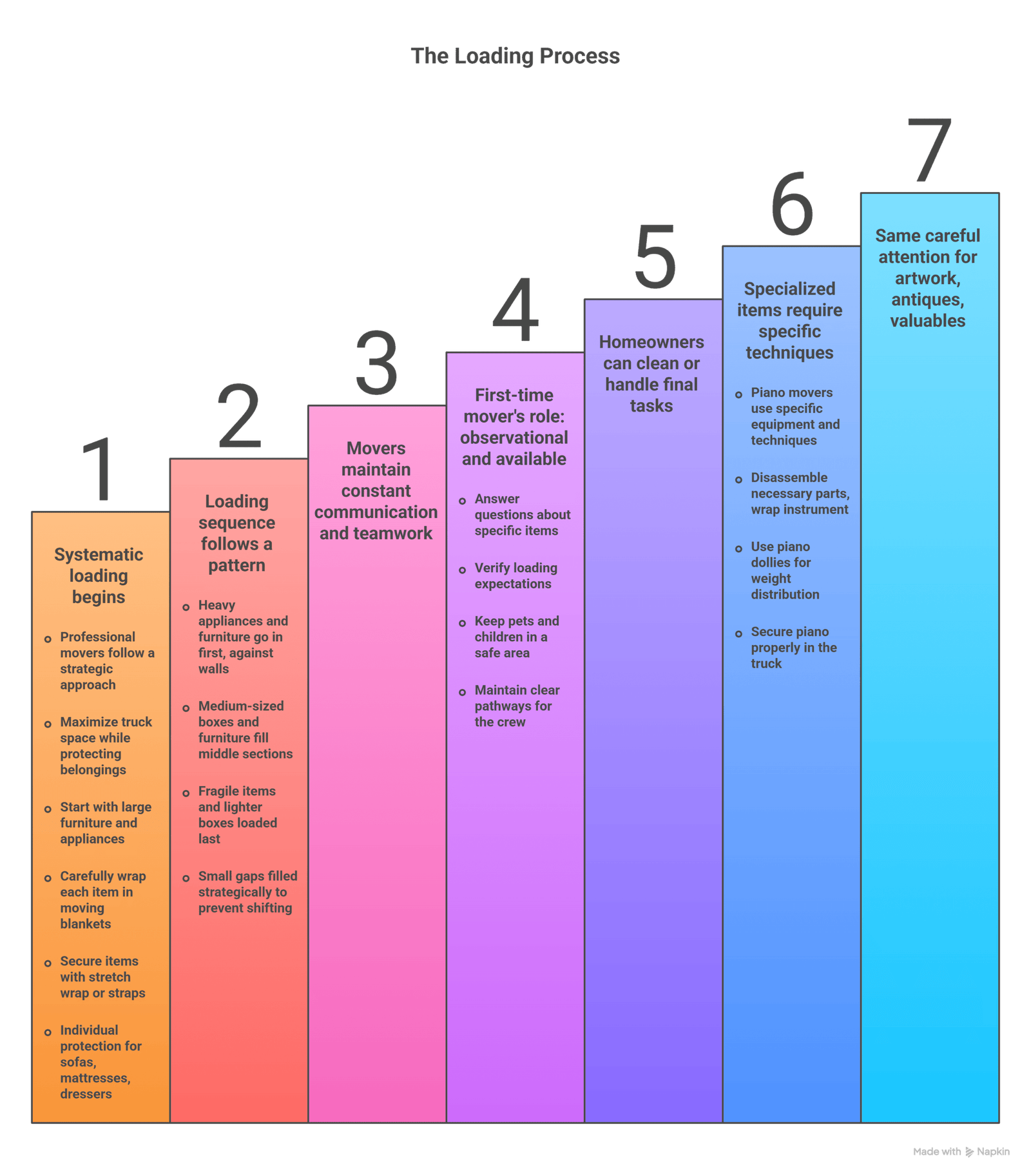 The Packing and Loading Phase